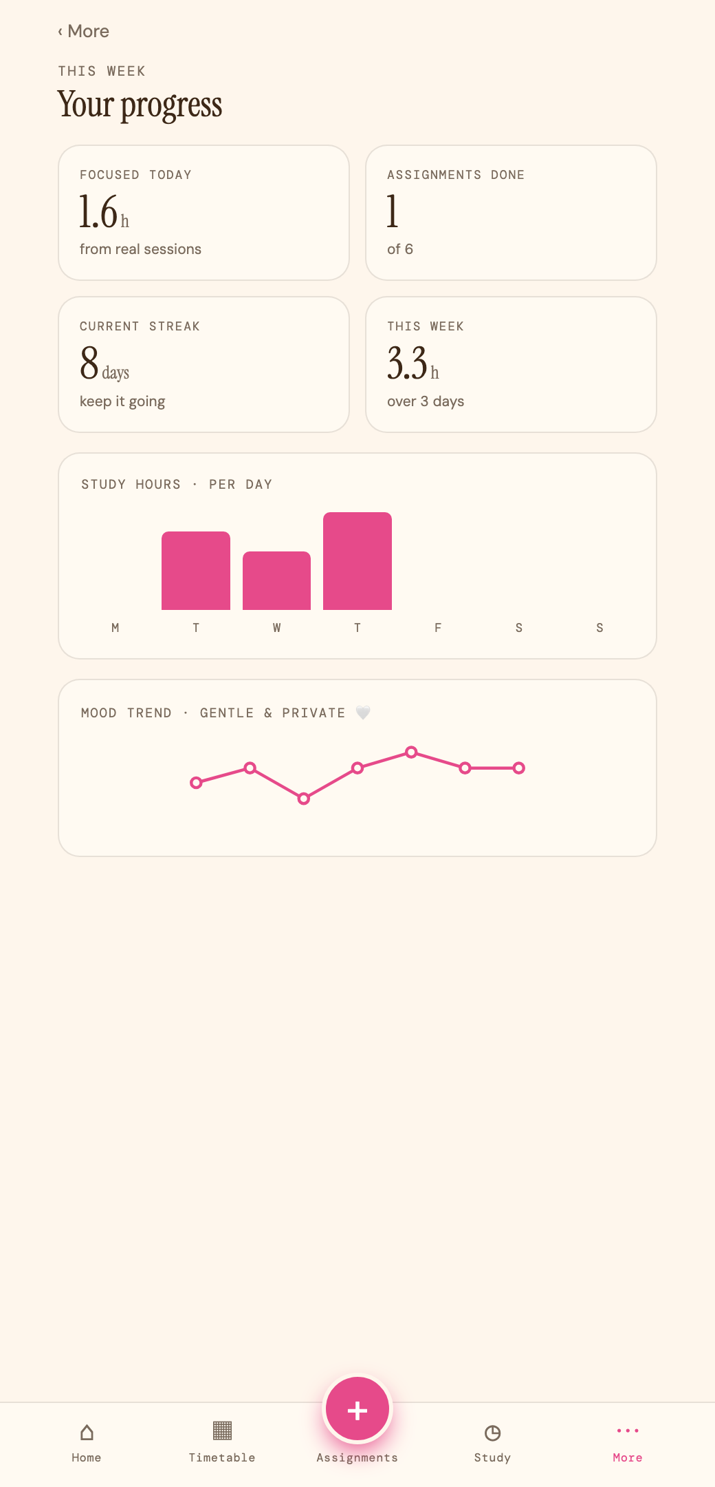 Hours you actually did